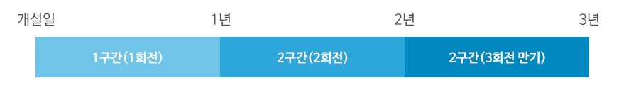 적용예시 개설일 1구간(1회전)1년 2구간(2회전)2년 2구간(3회전 만기)3년 1구간)1년 미만 해지시 : 중도해지이율적용 2구간)1년 초과 2년 미만 해지시 : 1년까지 약정이율, 1년 초과 기간은 중도해지이율 적용