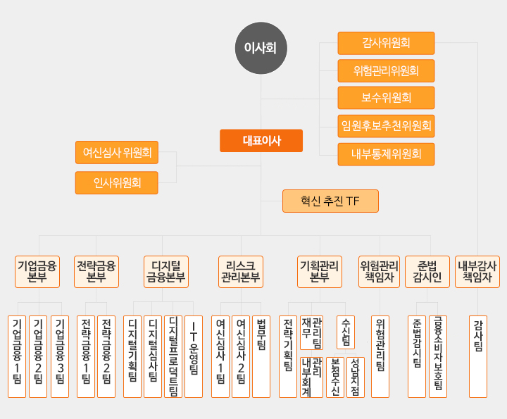 조직도(아래 내용 참조)